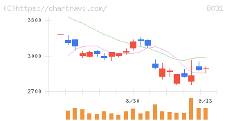 三井物産(8031)の日足チャート