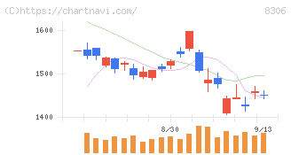 三菱ＵＦＪフィナンシャル・グループ(8306)の日足チャート