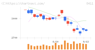 みずほフィナンシャルグループ(8411)の日足チャート
