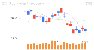 東京海上ホールディングス(8766)の日足チャート