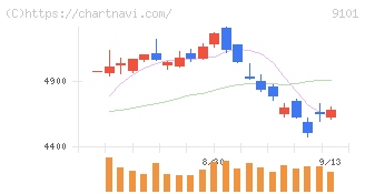 日本郵船(9101)の日足チャート