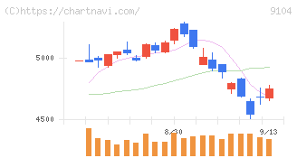 商船三井(9104)の日足チャート