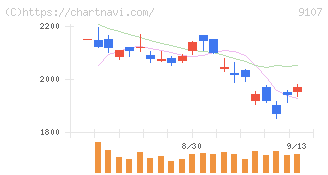 川崎汽船(9107)の日足チャート