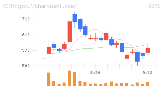和心(9271)の日足チャート