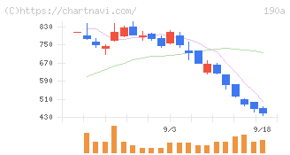 Ｃｈｏｒｄｉａ　Ｔｈｅｒａｐｅｕｔｉｃｓ(190A)の日足チャート