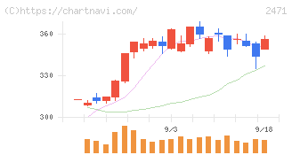 エスプール(2471)の日足チャート