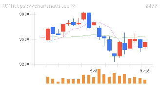 手間いらず(2477)の日足チャート