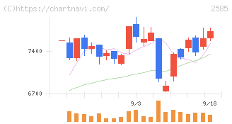 ライフドリンクカンパニー(2585)の日足チャート