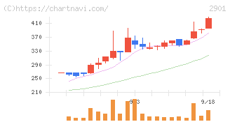 ウェルディッシュ(2901)の日足チャート