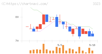 レカム(3323)の日足チャート