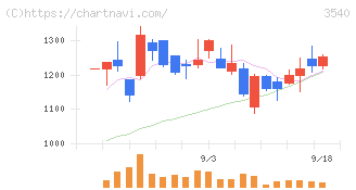 歯愛メディカル(3540)の日足チャート