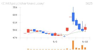 テックファームホールディングス(3625)の日足チャート