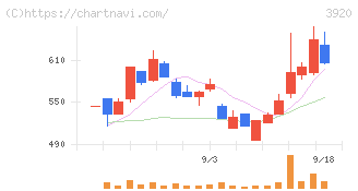 アイビーシー(3920)の日足チャート