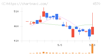 免疫生物研究所(4570)の日足チャート