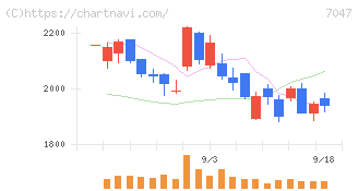 ポート(7047)の日足チャート