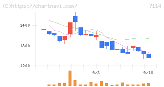 フーディソン(7114)の日足チャート