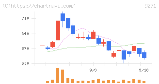 和心(9271)の日足チャート