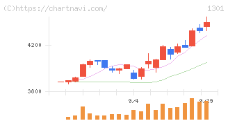 極洋(1301)の日足チャート