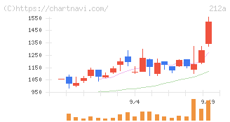 フィットイージー(212A)の日足チャート