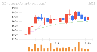 ビリングシステム(3623)の日足チャート