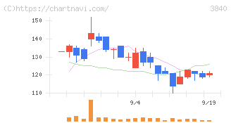 パス(3840)の日足チャート