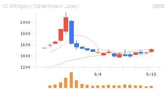 北越コーポレーション(3865)の日足チャート