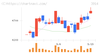 ＪＩＧ－ＳＡＷ(3914)の日足チャート