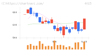 ペイクラウドホールディングス(4015)の日足チャート
