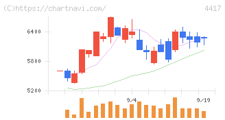 グローバルセキュリティエキスパート(4417)の日足チャート