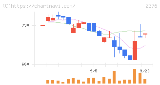 サイネックス(2376)の日足チャート