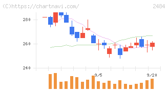 出前館(2484)の日足チャート