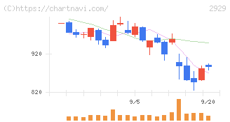ファーマフーズ(2929)の日足チャート