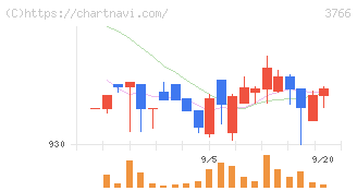 システムズ・デザイン(3766)の日足チャート