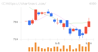 田中化学研究所(4080)の日足チャート