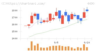 ビザスク(4490)の日足チャート