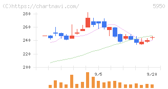 日本パワーファスニング(5950)の日足チャート