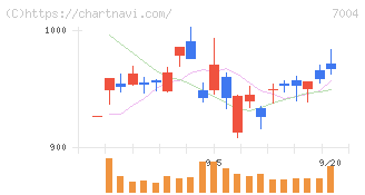 日立造船(7004)の日足チャート