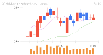 セブン銀行(8410)の日足チャート