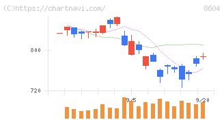 野村ホールディングス(8604)の日足チャート
