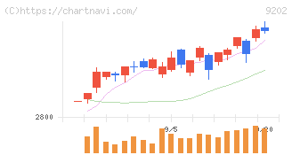 ＡＮＡホールディングス(9202)の日足チャート