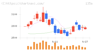 ＶＲＡＩＮ　Ｓｏｌｕｔｉｏｎ(135A)の日足チャート