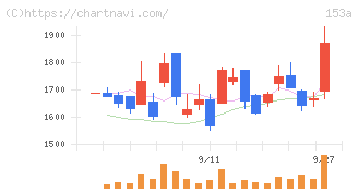 カウリス(153A)の日足チャート