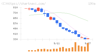 Ｃｈｏｒｄｉａ　Ｔｈｅｒａｐｅｕｔｉｃｓ(190A)の日足チャート