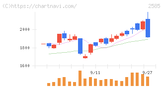 ライフドリンクカンパニー(2585)の日足チャート