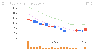 ピクセルカンパニーズ(2743)の日足チャート