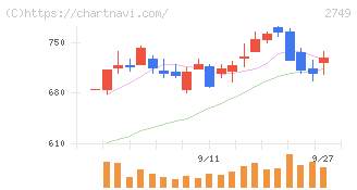 ＪＰホールディングス(2749)の日足チャート