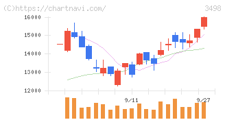 霞ヶ関キャピタル(3498)の日足チャート