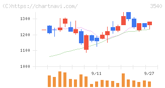 歯愛メディカル(3540)の日足チャート