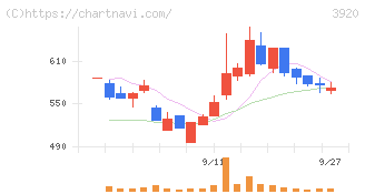 アイビーシー(3920)の日足チャート