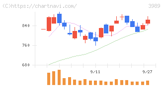 シェアリングテクノロジー(3989)の日足チャート